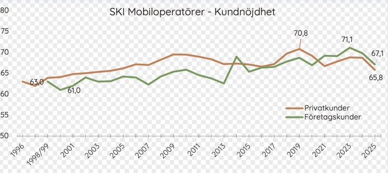 Så här har kundnöjdheten med mobiloperatörer förändrats genom åren. 